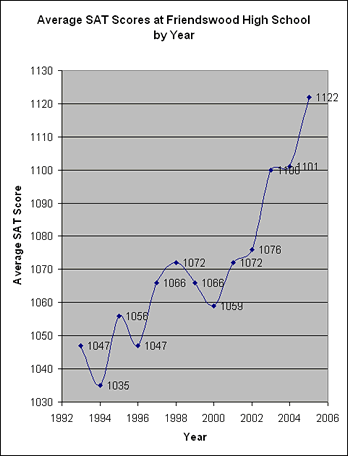 Average SAT Scores at Friendswood High School by Year