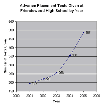 Advanced Placement Tests Given at Friendswood High School by Year