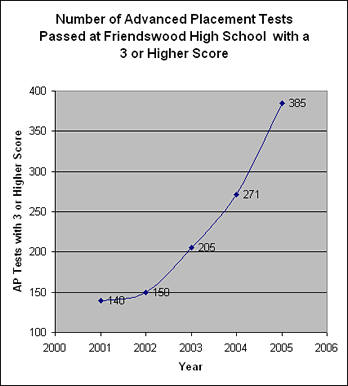 Number of Advanced Placement Tests Passed at Freindswood High School with a 3 or Higher Score