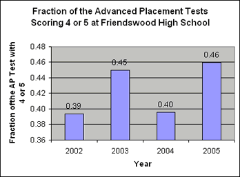 Fraction of the Advanced Placement Tests Scoring 4 or 5 at Friendswood High School