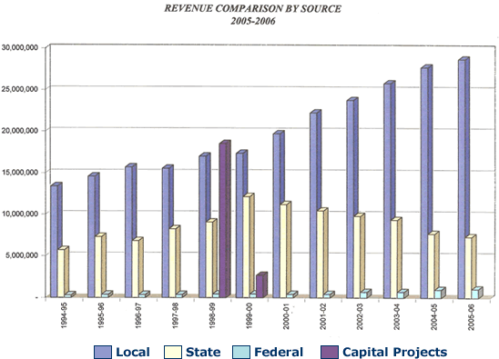 Revenue Comparison by Source 2005-2006