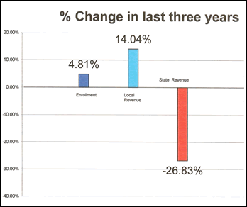 % Change in last three years